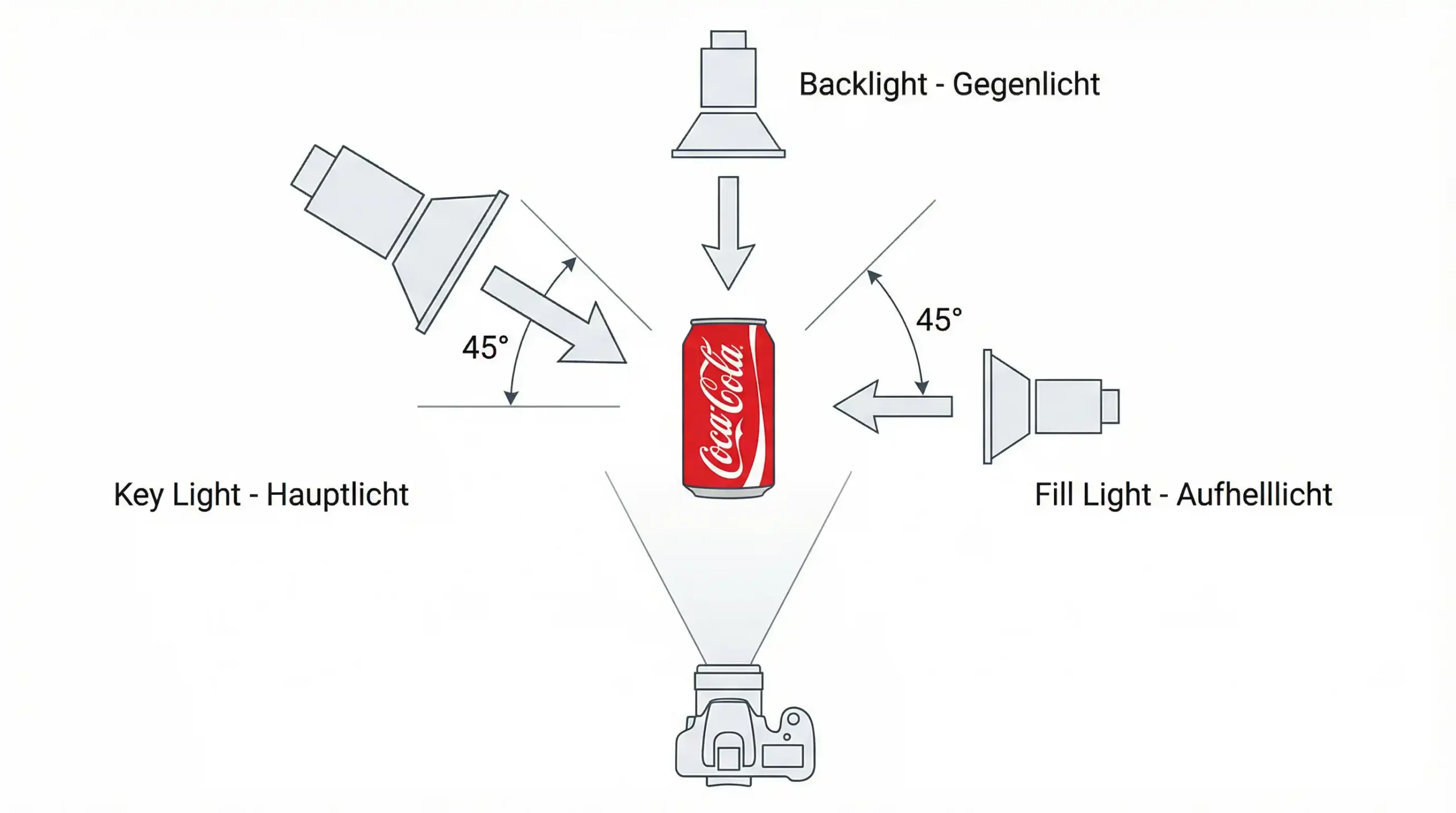 3-Punkt-Beleuchtung Diagramm